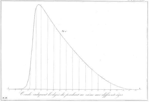 Quetelet_AgeCrimeCurve